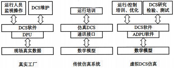 傳統(tǒng)仿真機(jī)與虛擬DCS仿真機(jī)比較