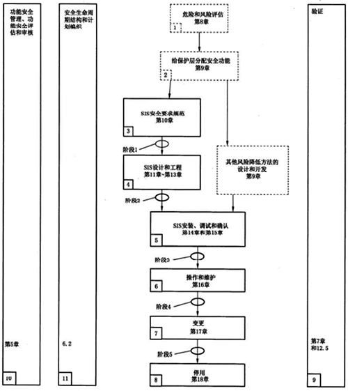 安全儀表系統的管理流程