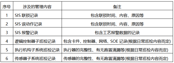 SIS系統日常檢修記錄