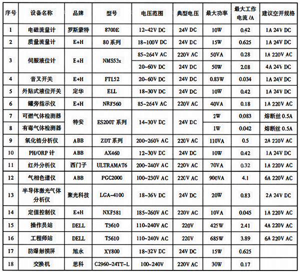 常見測量和控制儀表功率