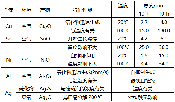 常見接觸材料的氧化能力