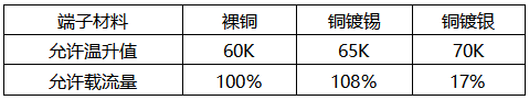 相同規格的裸銅、銅鍍錫、銅鍍銀端子的載流能力對比