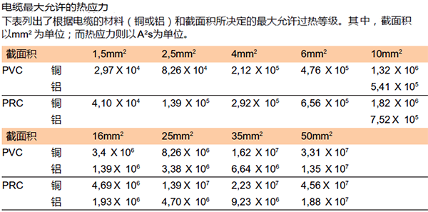 電纜最大允許的熱應力