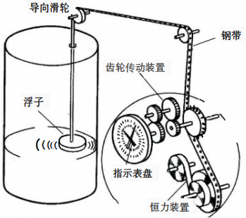 鋼帶液位計結構示意