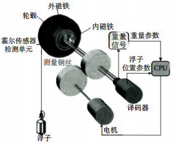 伺服液位計結構