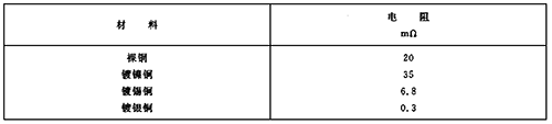 裸銅、鍍鎳銅、鍍錫銅和鍍銀銅連接在接觸壓力10N和暴露在周圍空氣中1000h后的接觸電阻值