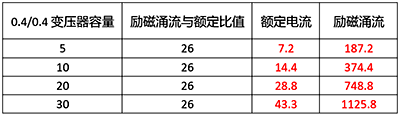 選用放大電流等級(jí)的D型斷路器，雖然可以避免斷路器誤動(dòng)作，但變壓器沒有過載保護(hù)。