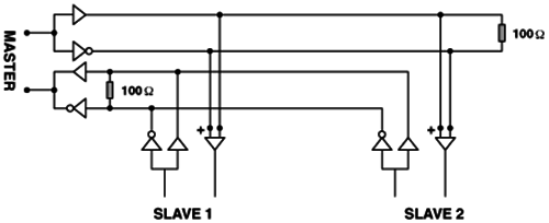 典型RS422系統(tǒng)允許差分傳輸線路上掛接多達(dá)10個(gè)接收器