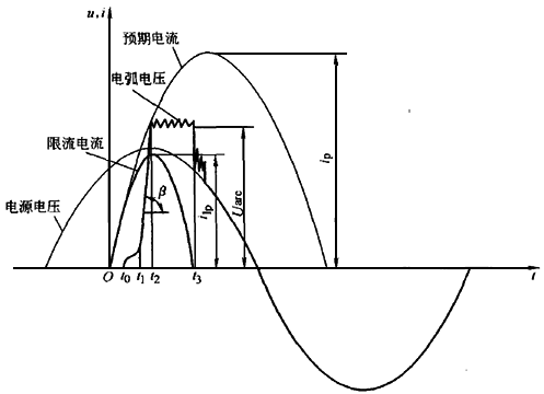 塑殼斷路器滅弧包含四個過程