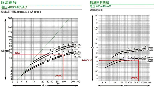 NSX100S與GV2ME01~14斷路器的限流后的峰值電流