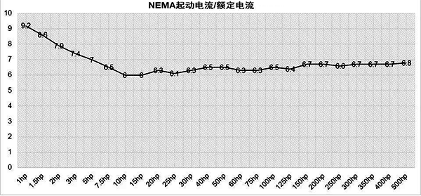 NEMA起動電流/額定電流