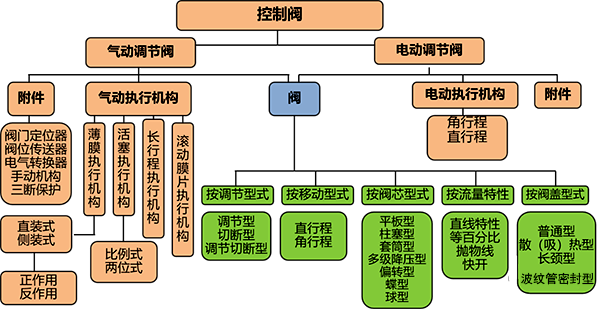 控制閥分類