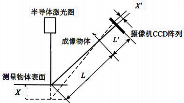 激光厚度儀測量原理