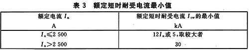 GB14048.2低壓斷路器標準對短時耐受電流的要求