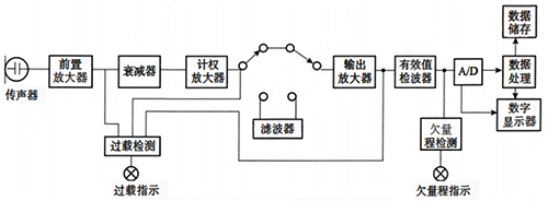 常規(guī)噪聲監(jiān)測儀原理示意