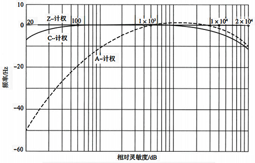 A、 C、Z三種頻率計權(quán)方式的曲線示意