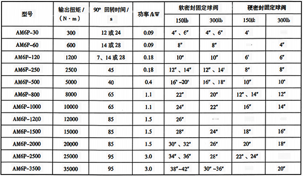 部分口徑、 壓力等級角行程閥門與智能電動執行機構選型參考表