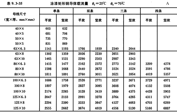 配四設計手冊中的銅排載流量