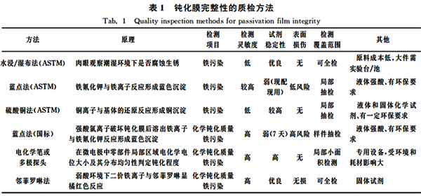 鈍化膜完整性的質檢方法