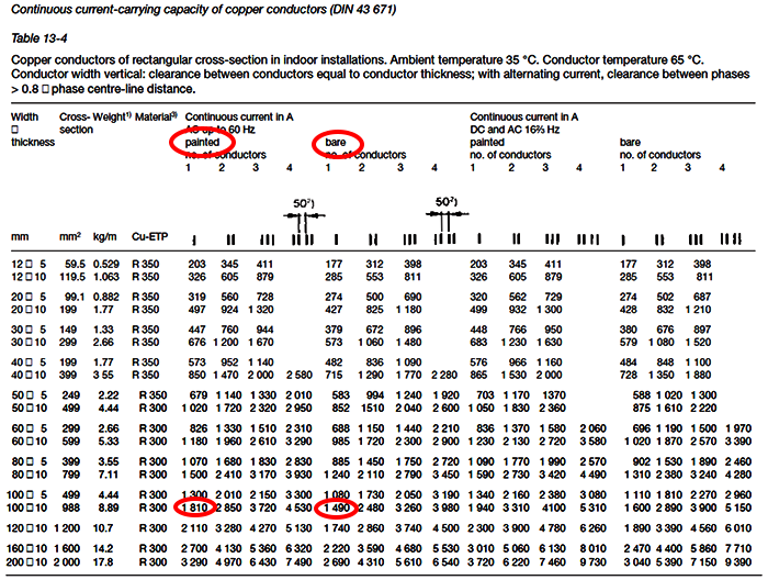 DIN43671-1975提供了涂漆銅排(Painted)和裸銅排(Bare)的載流量