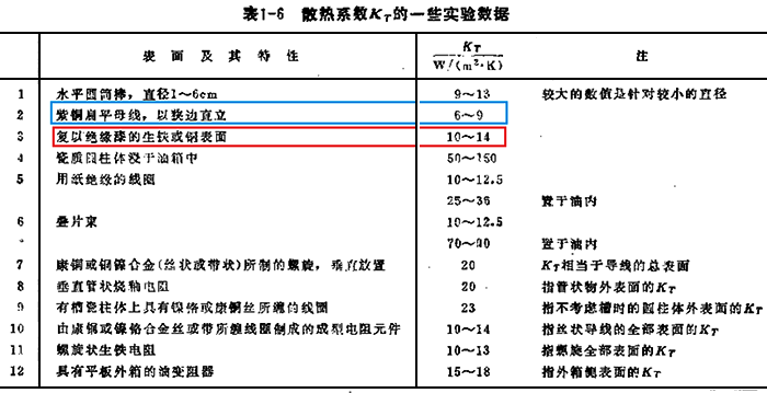 復以絕緣漆的銅表面綜合散熱系數Kt為10~14，而紫銅扁平母線的綜合散熱系數Kt為6~9