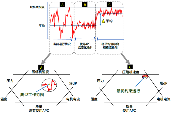 APC(先進控制)的效果