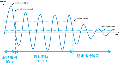 電動機起動瞬間的沖擊電流一般為電動機額定電流的13~14倍