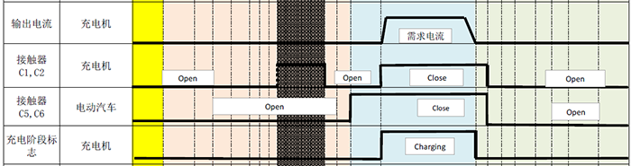 直流充電樁內(nèi)接觸器的工作時序
