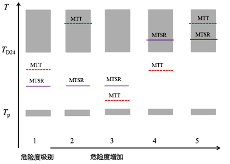 根據Tp、MTSR、MTT和TD244個溫度水平對危險度分級