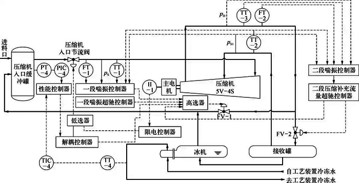 壓縮機控制方案示意