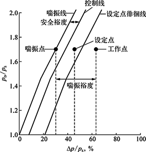 壓縮機防喘振控制原理示意