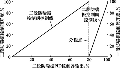 壓縮機超馳控制原理示意