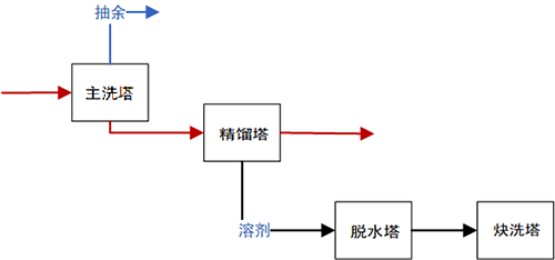 丁二烯裝置工藝流程