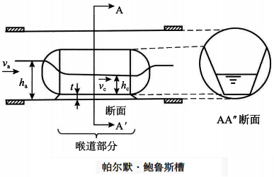 圓形暗渠的帕爾默.鮑魯斯槽