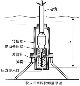 壓力式水深儀測量原理