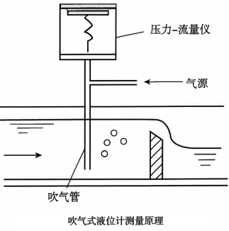 吹氣式液位計測量原理