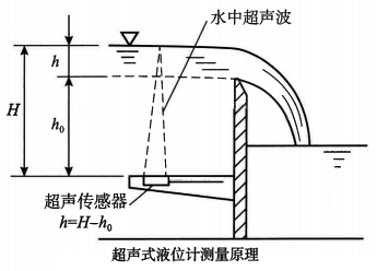 超聲式液位計測量原理