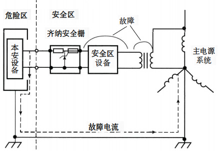 齊納安全柵不接地