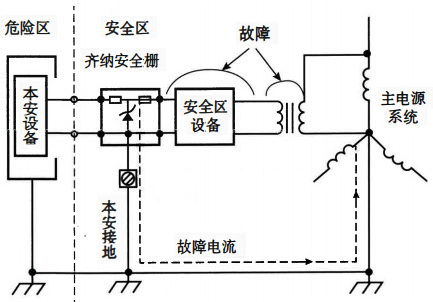 齊納安全柵本安接地