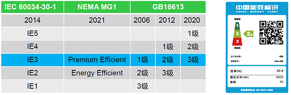 中國的3級能效對應IEC的IE3電動機，2級能效對應IE4電動機，1級能效對應IE5電動機