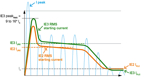 IE2和IE4電動機電流曲線