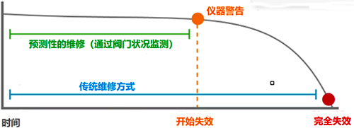 閥門主動維修與被動維修