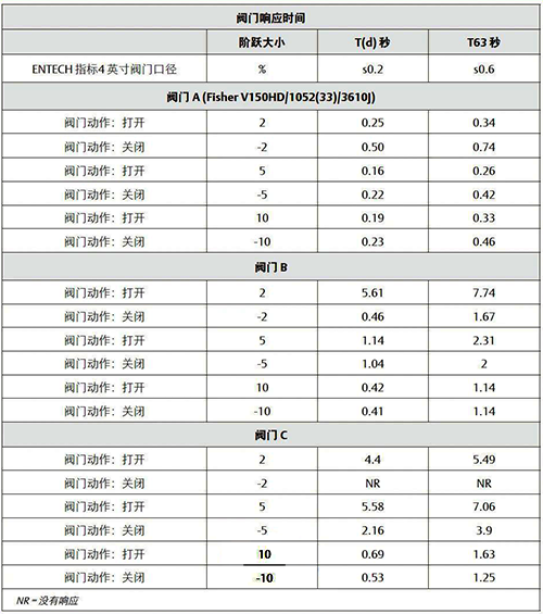 閥門組件結構不同引起的時滯時間和總體T63響應時間