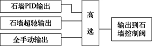 石墻控制輸出選擇示意