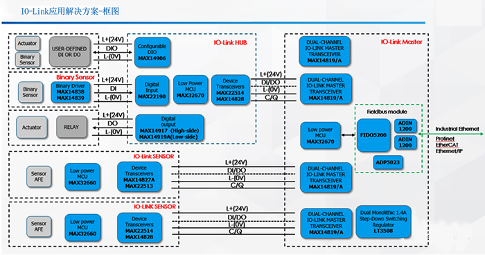 IO-Link應(yīng)用解決方案框圖