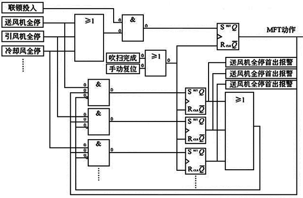 FSSS系統首出記憶功能單邏輯框圖