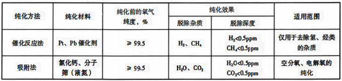 氧氣的純化方法、純化效用范圍