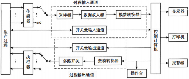 控制系統組成