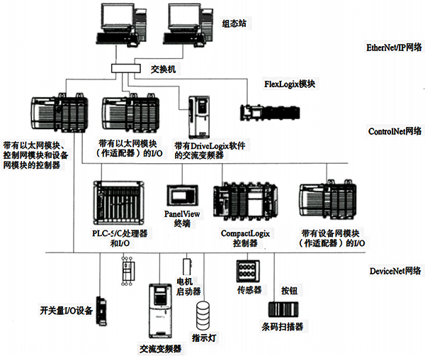 ControlLogix系統網絡連接示意