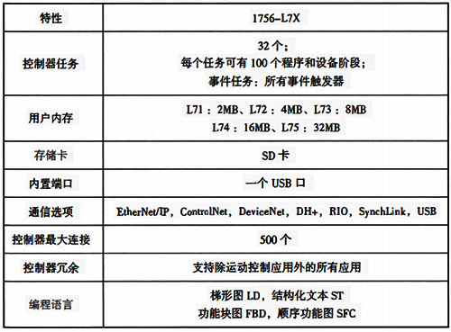 1756-L7X控制器主要性能指標(biāo)